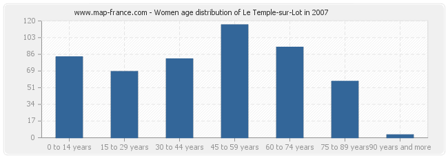 Women age distribution of Le Temple-sur-Lot in 2007